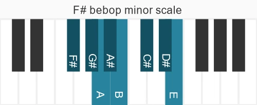 Piano scale for bebop minor